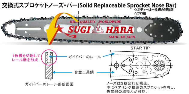 交換式スプロケットノーズバー（Solid Replaceable Sprocket Nose Bar）