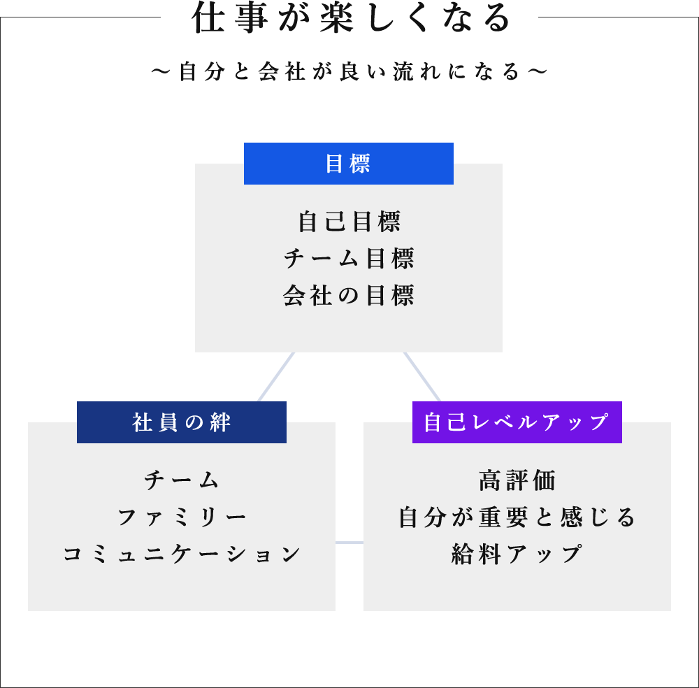 仕事が楽しいと感じる職場にするために